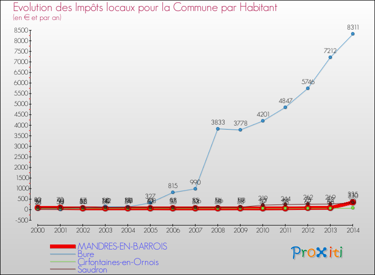 Evolution et montant des impôts locaux par Habitant pour MANDRES-EN-BARROIS et les communes proches de 2000 à 2014 Comparaison des impôts locaux par habitant pour MANDRES-EN-BARROIS et les communes voisines de 2000 à 2014