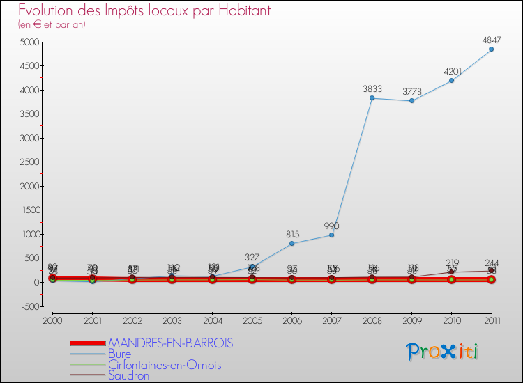 Evolution et montant des impôts locaux par Habitant pour MANDRES-EN-BARROIS et les communes proches Comparaison des impôts locaux par habitant pour MANDRES-EN-BARROIS et les communes voisines