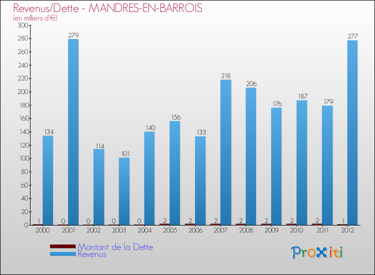Evolution comparée de la dette et des revenus pour la commune de MANDRES-EN-BARROIS de 2000 à 2012 Comparaison de la dette et des revenus pour MANDRES-EN-BARROIS de 2000 à 2012