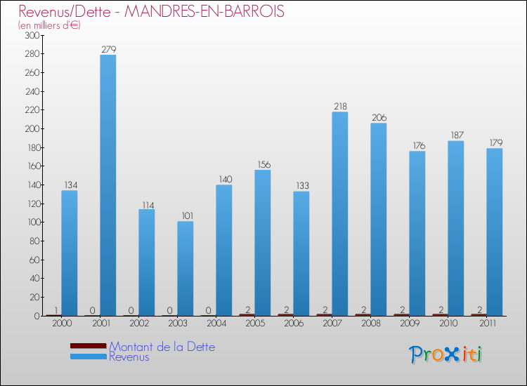 Evolution comparée de la dette et des revenus pour la commune de MANDRES-EN-BARROIS de 2000 à 2011 Comparaison de la dette et des revenus pour MANDRES-EN-BARROIS de 2000 à 2011