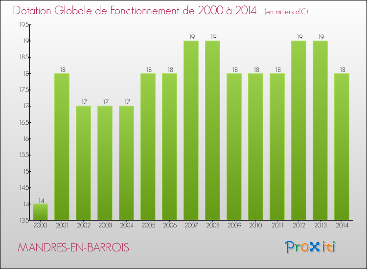 Evolution du montant de la Dotation Globale de Fonctionnement pour la commune de MANDRES-EN-BARROIS de 2000 à 2014 Evolution du montant de la Dotation Globale de Fonctionnement pour MANDRES-EN-BARROIS de 2000 à 2014