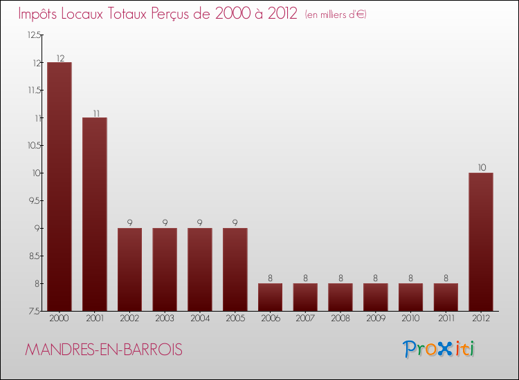 Evolution des Impôts Locaux pour la commune de MANDRES-EN-BARROIS de 2000 à 2012 Evolution des Impôts Locaux pour MANDRES-EN-BARROIS de 2000 à 2012