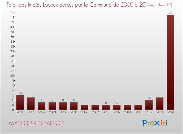 Evolution des Impôts Locaux pour la commune de MANDRES-EN-BARROIS de 2000 à 2014 Evolution des Impôts Locaux pour MANDRES-EN-BARROIS de 2000 à 2014