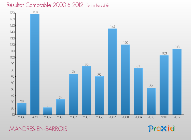 Evolution du résultat comptable pour la commune de MANDRES-EN-BARROIS de 2000 à 2012 Evolution du résultat comptable pour MANDRES-EN-BARROIS de 2000 à 2012
