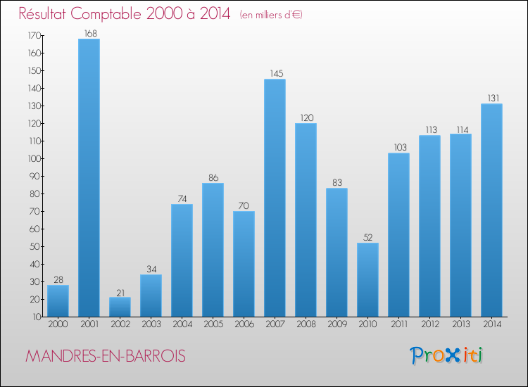 Evolution du résultat comptable pour la commune de MANDRES-EN-BARROIS de 2000 à 2014 Evolution du résultat comptable pour MANDRES-EN-BARROIS de 2000 à 2014