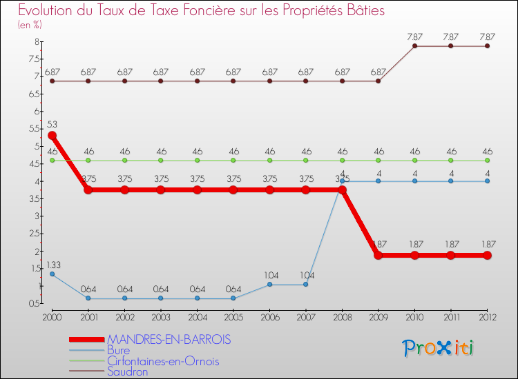 Evolution du taux de la taxe foncière sur le bati pour MANDRES-EN-BARROIS et les communes proches de 2000 à 2012 Comparaison des taux de taxe foncière sur le bati pour MANDRES-EN-BARROIS et les communes voisines de 2000 à 2012