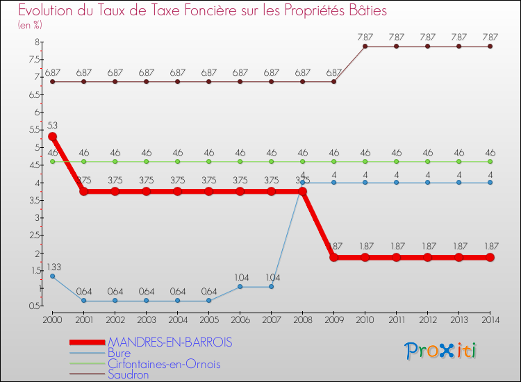 Evolution du taux de la taxe foncière sur le bati pour MANDRES-EN-BARROIS et les communes proches de 2000 à 2014 Comparaison des taux de taxe foncière sur le bati pour MANDRES-EN-BARROIS et les communes voisines de 2000 à 2014