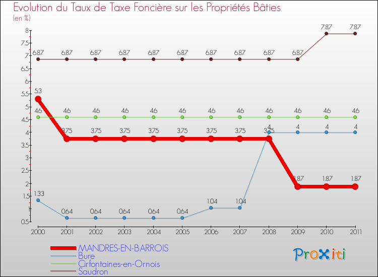 Evolution du taux de la taxe foncière sur le bati pour MANDRES-EN-BARROIS et les communes proches Comparaison des taux de taxe foncière sur le bati pour MANDRES-EN-BARROIS et les communes voisines