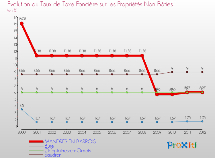 Evolution du taux de la taxe foncière sur les immeubles et terrains non batis pour MANDRES-EN-BARROIS et les communes proches de 2000 à 2012 Comparaison des taux de la taxe foncière sur les immeubles et terrains non batis pour MANDRES-EN-BARROIS et les communes voisines de 2000 à 2012