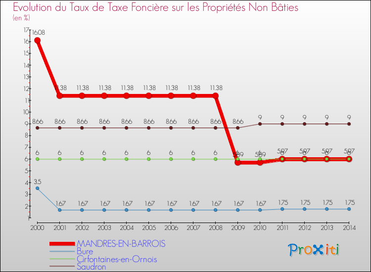 Evolution du taux de la taxe foncière sur les immeubles et terrains non batis pour MANDRES-EN-BARROIS et les communes proches de 2000 à 2014 Comparaison des taux de la taxe foncière sur les immeubles et terrains non batis pour MANDRES-EN-BARROIS et les communes voisines de 2000 à 2014