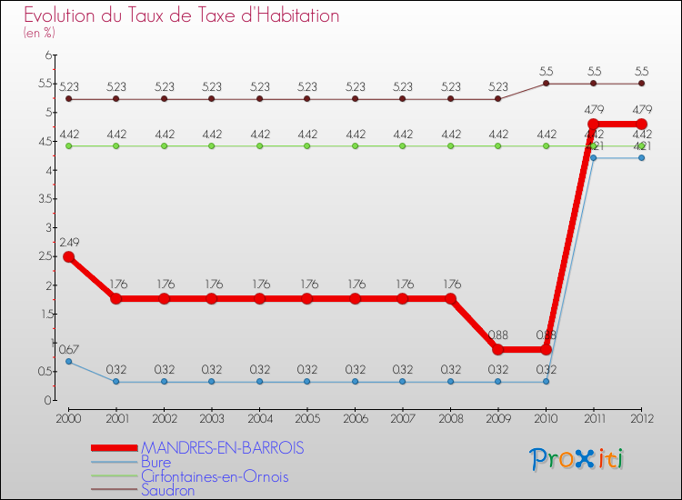 Evolution du taux de la taxe d'habitation pour MANDRES-EN-BARROIS et les communes proches Comparaison des taux de la taxe d'habitation pour MANDRES-EN-BARROIS et les communes voisines