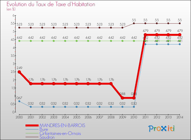 Evolution du taux de la taxe d'habitation pour MANDRES-EN-BARROIS et les communes proches de 2000 à 2014 Comparaison des taux de la taxe d'habitation pour MANDRES-EN-BARROIS et les communes voisines de 2000 à 2014