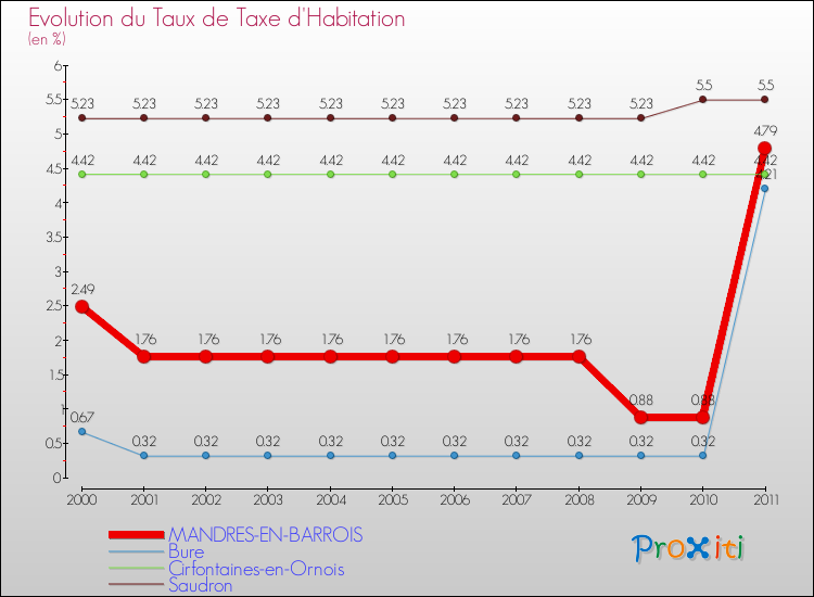 Evolution du taux de la taxe d'habitation pour MANDRES-EN-BARROIS et les communes proches Comparaison des taux de la taxe d'habitation pour MANDRES-EN-BARROIS et les communes voisines