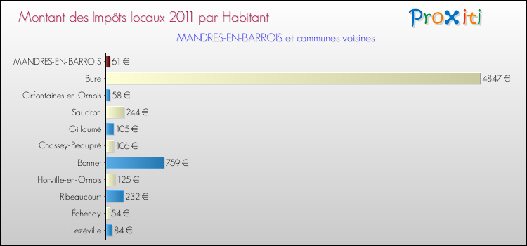 Montant des impôts locaux par Habitant pour MANDRES-EN-BARROIS et les communes proches Comparaison des impôts locaux par habitant pour MANDRES-EN-BARROIS et les communes voisines