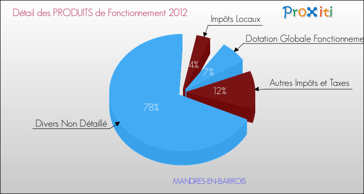 Décomposition du Budget de Fonctionnement 2012 de la commune de MANDRES-EN-BARROIS Budget de Fonctionnement 2012 pour la commune de MANDRES-EN-BARROIS