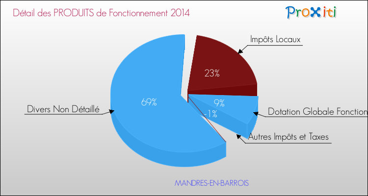 Décomposition du Budget de Fonctionnement 2014 de la commune de MANDRES-EN-BARROIS Budget de Fonctionnement 2014 pour la commune de MANDRES-EN-BARROIS