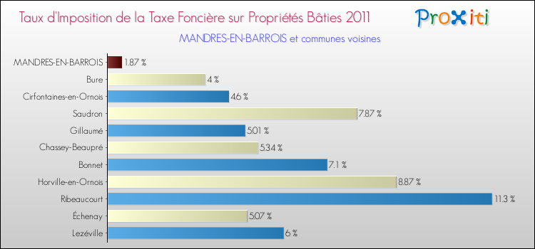 Taux d'imposition de la taxe foncière sur le bati 2011 pour MANDRES-EN-BARROIS et les communes proches Comparaison des taux d'imposition de la taxe foncière sur le bati 2011 pour MANDRES-EN-BARROIS et les communes voisines
