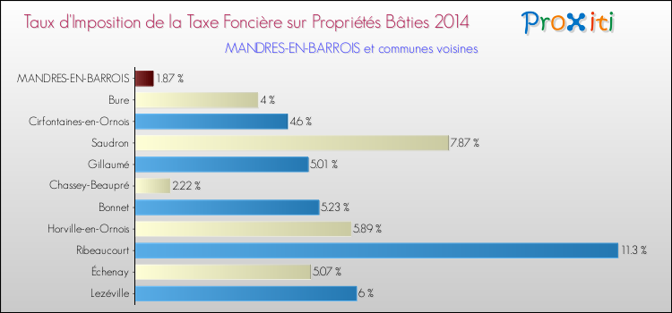 Taux d'imposition de la taxe foncière sur le bati 2014 pour MANDRES-EN-BARROIS et les communes proches Comparaison des taux d'imposition de la taxe foncière sur le bati 2014 pour MANDRES-EN-BARROIS et les communes voisines