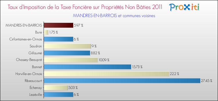 Taux d'imposition de la taxe foncière sur les immeubles et terrains non batis 2011 pour MANDRES-EN-BARROIS et les communes proches Comparaison des taux d'imposition de la taxe foncière sur les immeubles et terrains non batis 2011 pour MANDRES-EN-BARROIS et les communes voisines