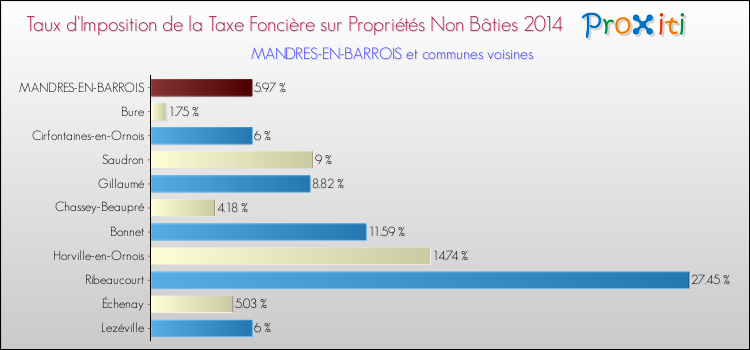 Taux d'imposition de la taxe foncière sur les immeubles et terrains non batis 2014 pour MANDRES-EN-BARROIS et les communes proches Comparaison des taux d'imposition de la taxe foncière sur les immeubles et terrains non batis 2014 pour MANDRES-EN-BARROIS et les communes voisines