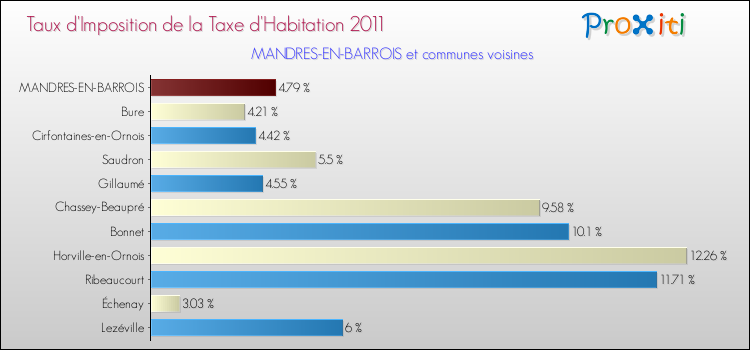 Taux d'imposition de la taxe d'habitation 2011 pour MANDRES-EN-BARROIS et les communes proches Comparaison des taux d'imposition de la taxe d'habitation 2011 pour MANDRES-EN-BARROIS et les communes voisines