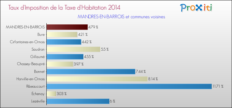 Taux d'imposition de la taxe d'habitation 2014 pour MANDRES-EN-BARROIS et les communes proches Comparaison des taux d'imposition de la taxe d'habitation 2014 pour MANDRES-EN-BARROIS et les communes voisines