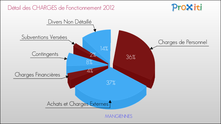 Décomposition des Charges de Fonctionnement 2012 de la commune de MANGIENNES Charges de Fonctionnement 2012 pour la commune de MANGIENNES