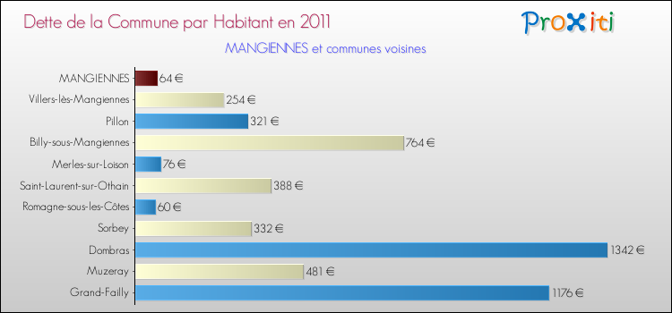 Dette par habitant de la commune en 2011 pour MANGIENNES et les communes proches Comparaison de la dette par habitant de la commune en 2011 pour MANGIENNES et les communes voisines