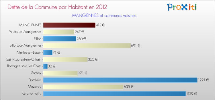 Dette par habitant de la commune en 2012 pour MANGIENNES et les communes proches Comparaison de la dette par habitant de la commune en 2012 pour MANGIENNES et les communes voisines
