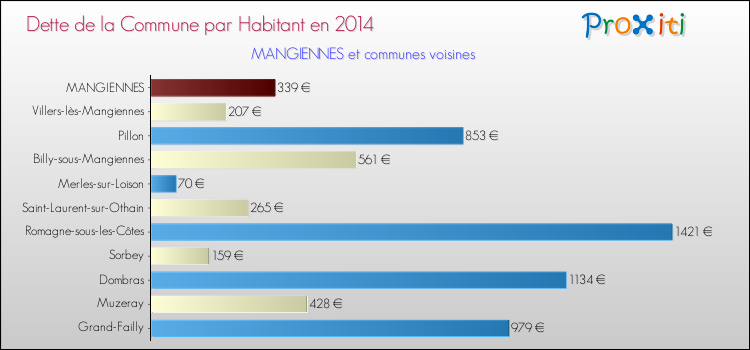 Dette par habitant de la commune en 2014 pour MANGIENNES et les communes proches Comparaison de la dette par habitant de la commune en 2014 pour MANGIENNES et les communes voisines