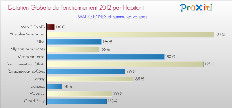 Montant des dotations globales de fonctionnement DGF par Habitant pour MANGIENNES et les communes proches Comparaison des des dotations globales de fonctionnement DGF par habitant pour MANGIENNES et les communes voisines