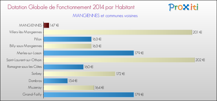 Montant des dotations globales de fonctionnement DGF par Habitant pour MANGIENNES et les communes proches en 2014. Comparaison des des dotations globales de fonctionnement DGF par habitant pour MANGIENNES et les communes voisines en 2014.