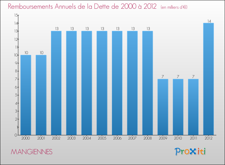 Evolution de l'annuité de la dette pour la commune de MANGIENNES de 2000 à 2012 Annuités de la dette pour MANGIENNES de 2000 à 2012