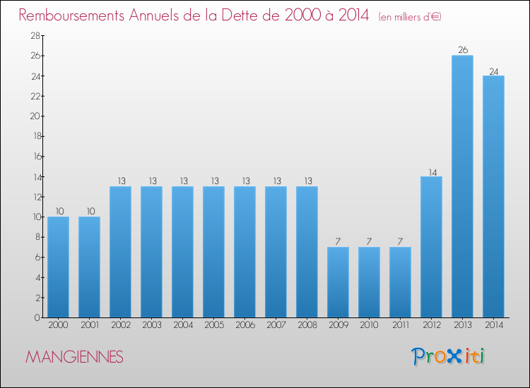 Evolution de l'annuité de la dette pour la commune de MANGIENNES de 2000 à 2014 Annuités de la dette pour MANGIENNES de 2000 à 2014