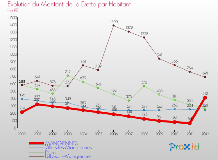 Evolution de la dette par habitant pour la commune de MANGIENNES et les communes proches de 2000 à 2012 Comparaison de la dette par habitant pour MANGIENNES et les communes voisines de 2000 à 2012