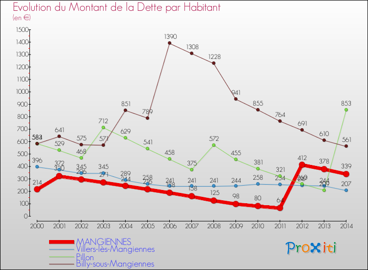 Evolution de la dette par habitant pour la commune de MANGIENNES et les communes proches de 2000 à 2014 Comparaison de la dette par habitant pour MANGIENNES et les communes voisines de 2000 à 2014