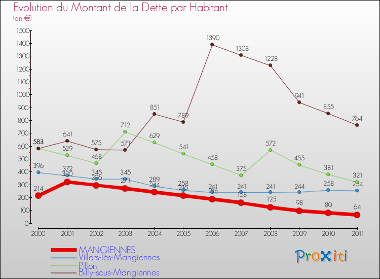 Evolution de la dette par habitant pour la commune de MANGIENNES et les communes proches Comparaison de la dette par habitant pour MANGIENNES et les communes voisines