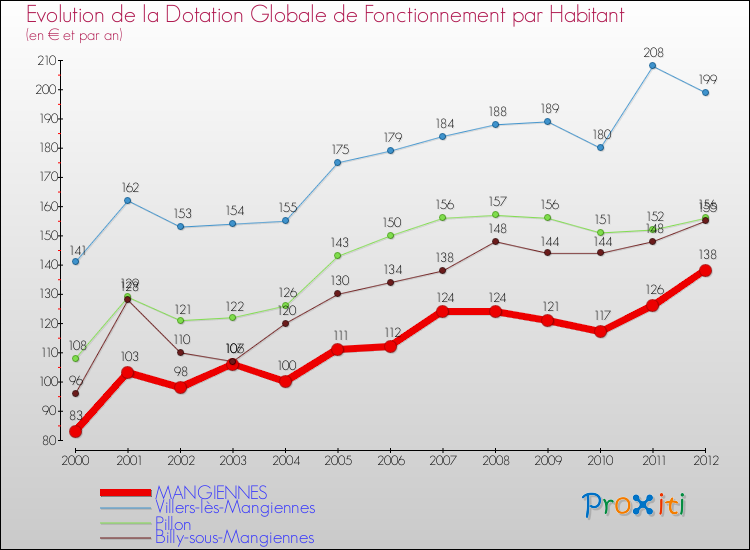 Evolution et montant de la dotation globale de fonctionnement par Habitant pour MANGIENNES et les communes proches Comparaison des dotations globales de fonctionnement par habitant pour MANGIENNES et les communes voisines