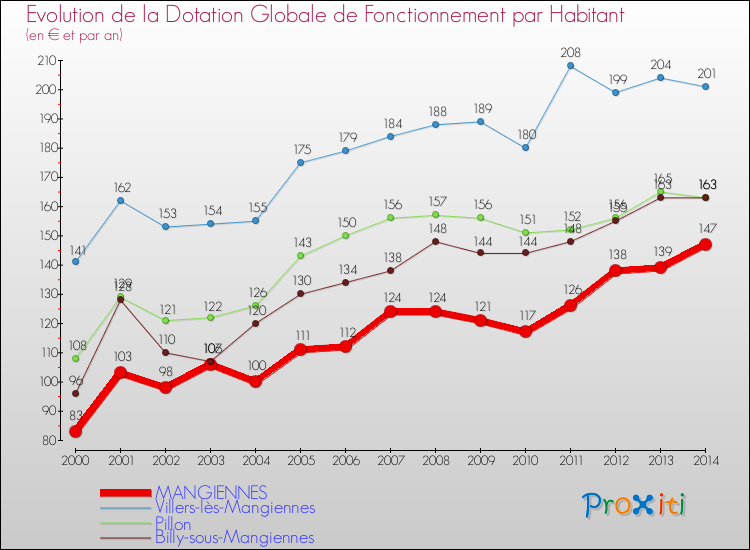 Evolution et montant de la dotation globale de fonctionnement par Habitant pour MANGIENNES et les communes proches de 2000 à 2014. Comparaison des dotations globales de fonctionnement par habitant pour MANGIENNES et les communes voisines de 2000 à 2014.