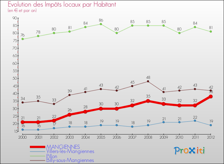 Evolution et montant des impôts locaux par Habitant pour MANGIENNES et les communes proches Comparaison des impôts locaux par habitant pour MANGIENNES et les communes voisines