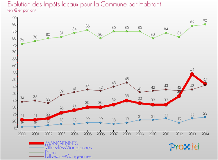 Evolution et montant des impôts locaux par Habitant pour MANGIENNES et les communes proches de 2000 à 2014 Comparaison des impôts locaux par habitant pour MANGIENNES et les communes voisines de 2000 à 2014