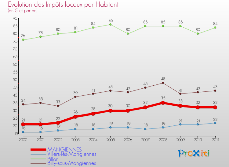 Evolution et montant des impôts locaux par Habitant pour MANGIENNES et les communes proches Comparaison des impôts locaux par habitant pour MANGIENNES et les communes voisines