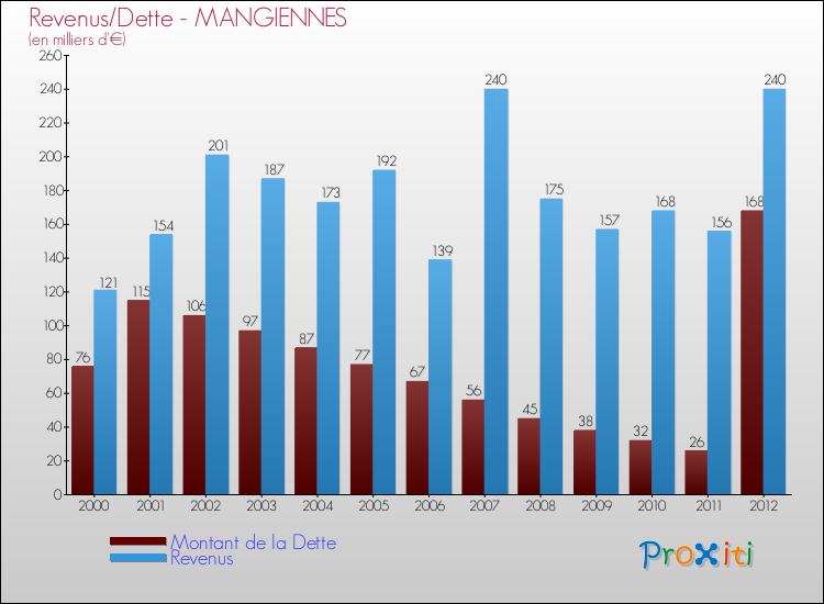 Evolution comparée de la dette et des revenus pour la commune de MANGIENNES de 2000 à 2012 Comparaison de la dette et des revenus pour MANGIENNES de 2000 à 2012