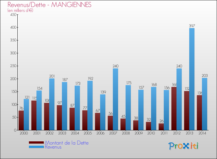 Evolution comparée de la dette et des revenus pour la commune de MANGIENNES de 2000 à 2014 Comparaison de la dette et des revenus pour MANGIENNES de 2000 à 2014