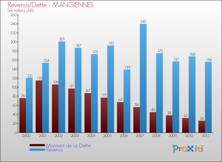 Evolution comparée de la dette et des revenus pour la commune de MANGIENNES de 2000 à 2011 Comparaison de la dette et des revenus pour MANGIENNES de 2000 à 2011