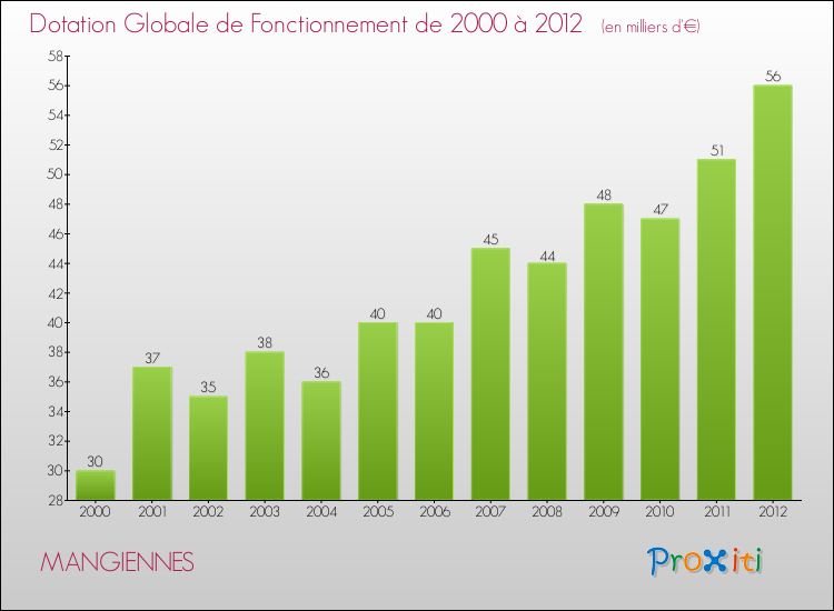 Evolution du montant de la Dotation Globale de Fonctionnement pour la commune de MANGIENNES de 2000 à 2012 Evolution du montant de la Dotation Globale de Fonctionnement pour MANGIENNES de 2000 à 2012