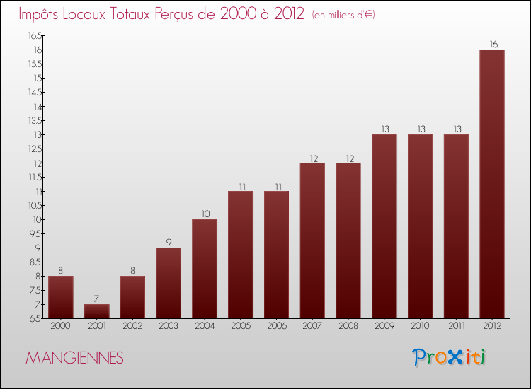 Evolution des Impôts Locaux pour la commune de MANGIENNES de 2000 à 2012 Evolution des Impôts Locaux pour MANGIENNES de 2000 à 2012