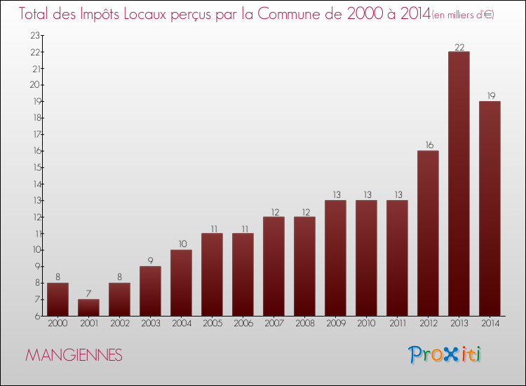 Evolution des Impôts Locaux pour la commune de MANGIENNES de 2000 à 2014 Evolution des Impôts Locaux pour MANGIENNES de 2000 à 2014