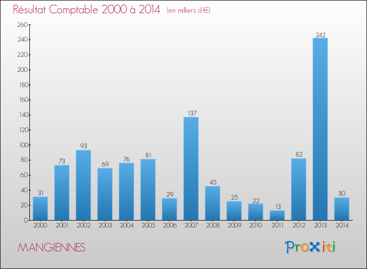 Evolution du résultat comptable pour la commune de MANGIENNES de 2000 à 2014 Evolution du résultat comptable pour MANGIENNES de 2000 à 2014
