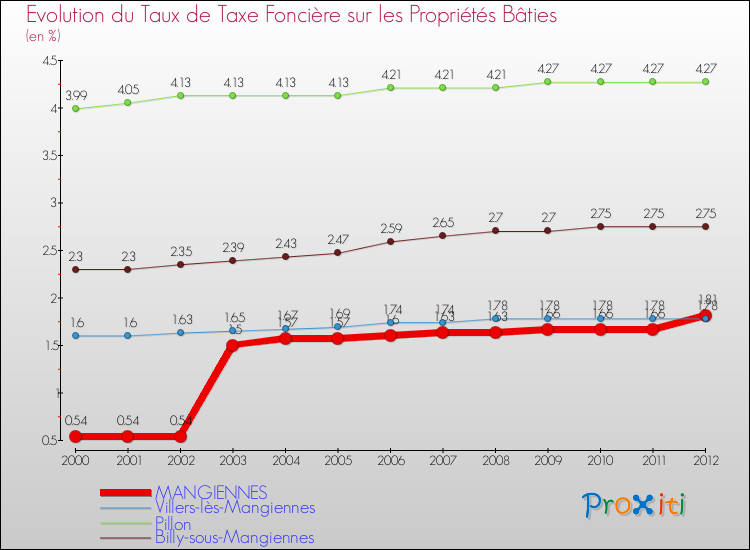 Evolution du taux de la taxe foncière sur le bati pour MANGIENNES et les communes proches de 2000 à 2012 Comparaison des taux de taxe foncière sur le bati pour MANGIENNES et les communes voisines de 2000 à 2012